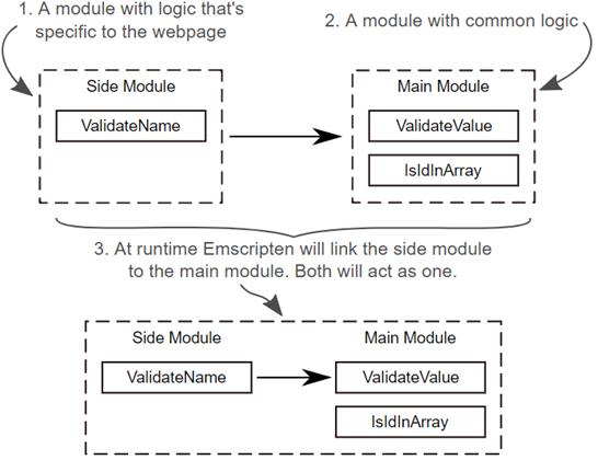 WebAssembly in Action