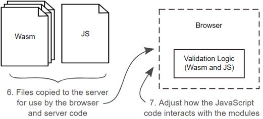 WebAssembly in Action