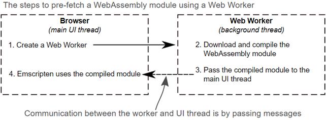 WebAssembly in Action