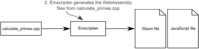 WebAssembly in Action