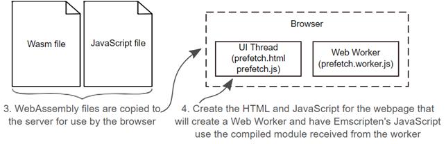 WebAssembly in Action