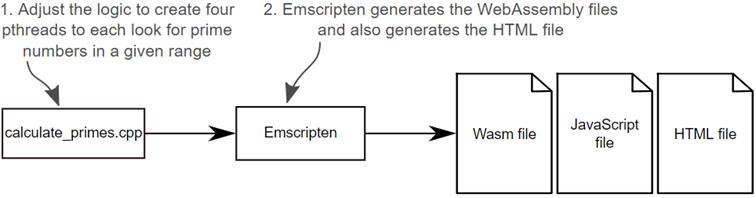 WebAssembly in Action