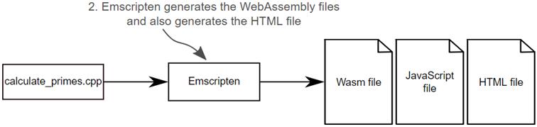 WebAssembly in Action
