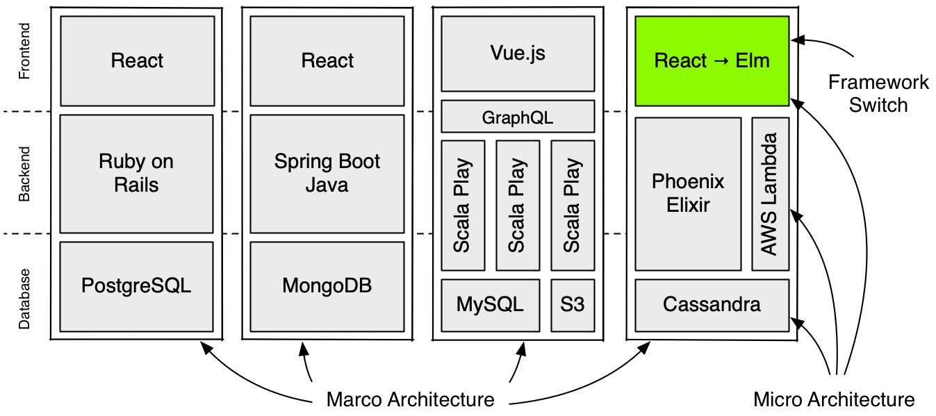 Архитектура backend. Micro frontend architecture. архитектура меню react. бэкэнд фреймворки.
