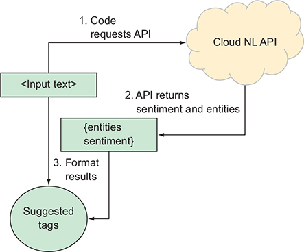 chapter 15 cloud natural language text analysis google cloud platform in action