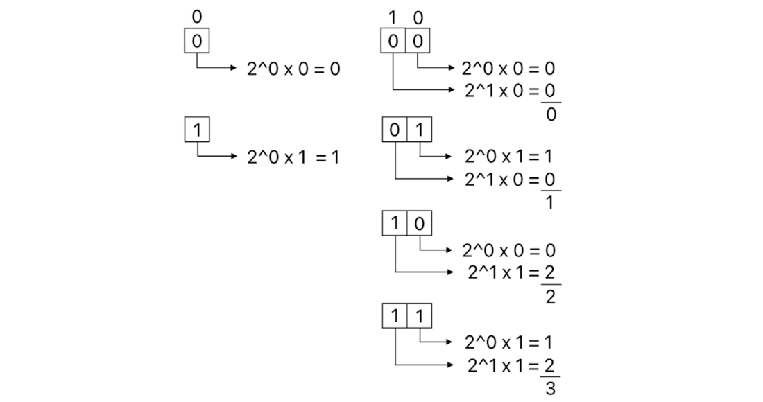 Building Quantum Software with Python