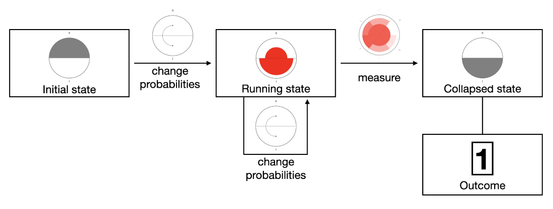 Building Quantum Software with Python