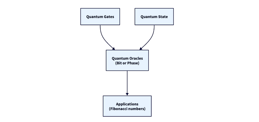 Building Quantum Software with Python