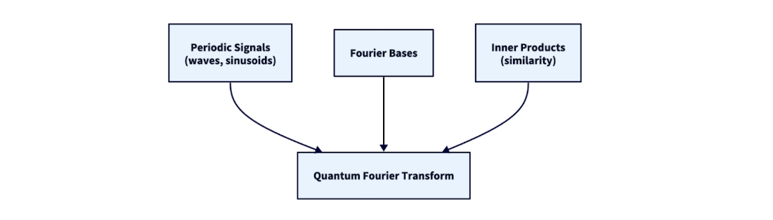 Building Quantum Software with Python