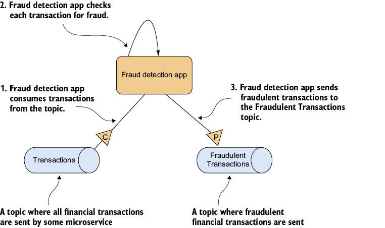 A diagram of a fraud detection app

AI-generated content may be incorrect.