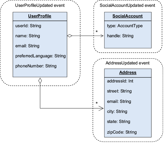 A diagram of a user profile

Description automatically generated