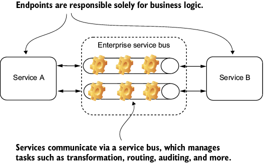 A diagram of a service bus

Description automatically generated