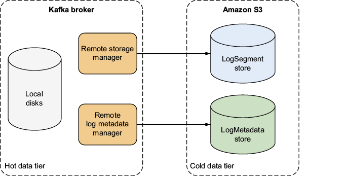 A diagram of a remote storage manager and a remote log

AI-generated content may be incorrect.