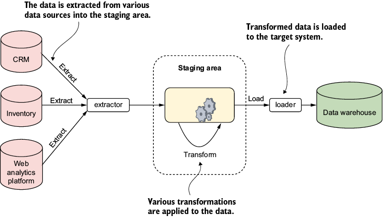 A diagram of a stage

Description automatically generated