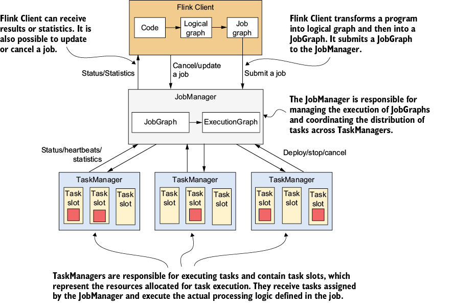 A diagram of a task manager

Description automatically generated