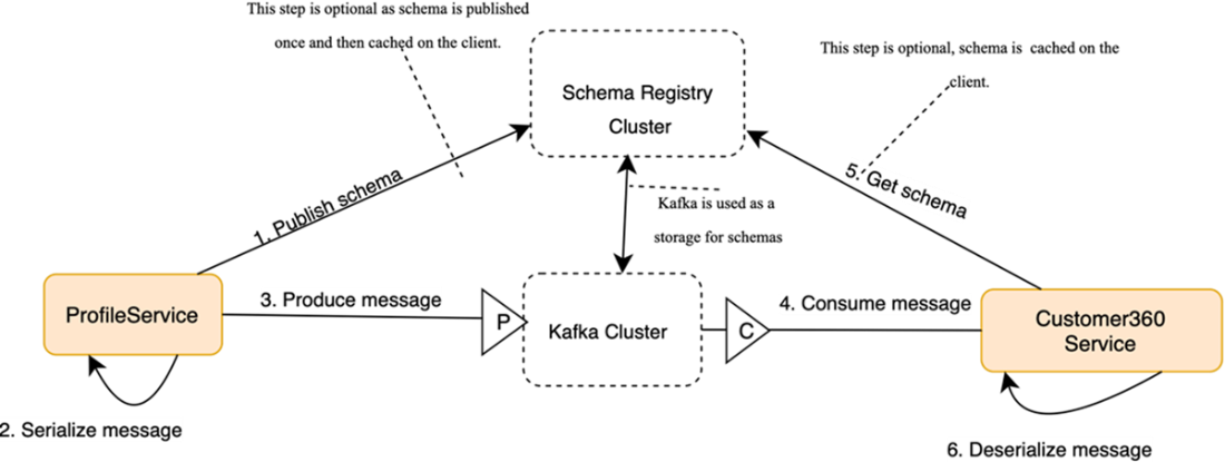 Kafka for Architects