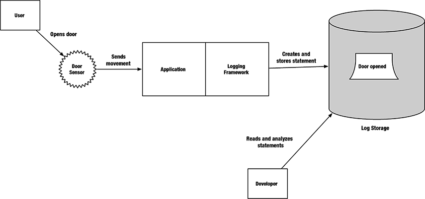 CH01 F04 User Log Relation