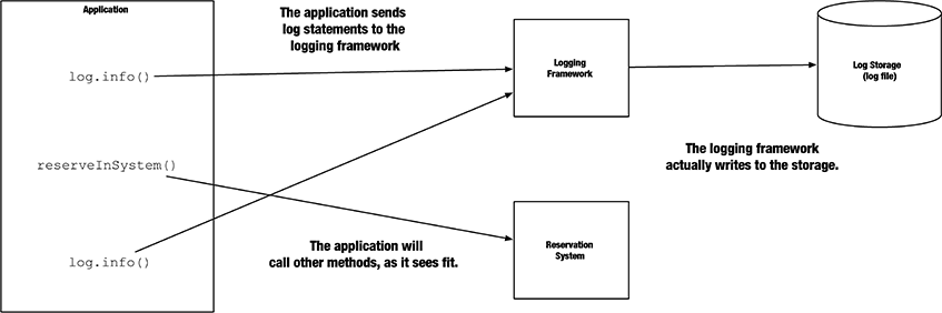 CH01 F05 high level architecture
