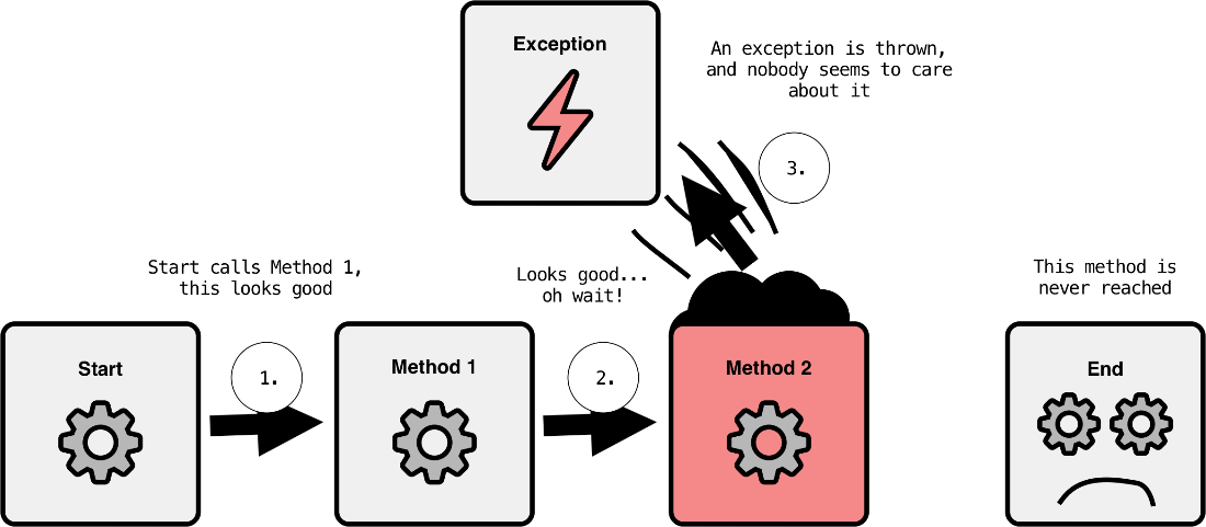 CH04 F02 exception is thrown