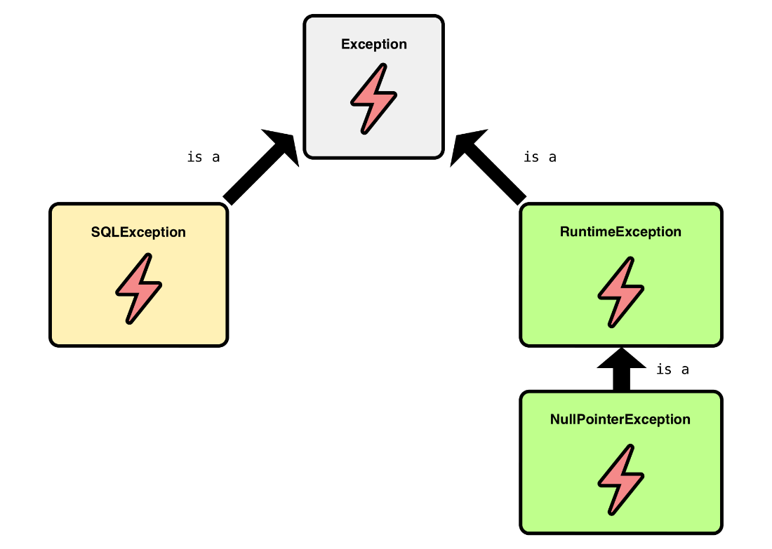 CH04 F03 exception hierarchy