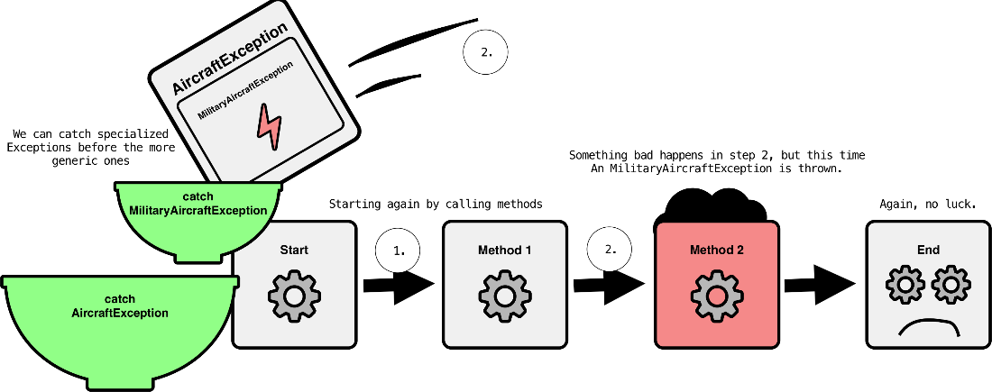 CH04 F06 catch multiple exceptions