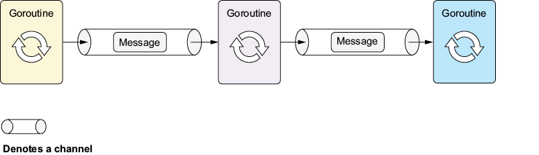 A diagram of a diagram of a goroutine

AI-generated content may be incorrect.