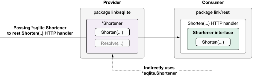 A diagram of a software system

AI-generated content may be incorrect.