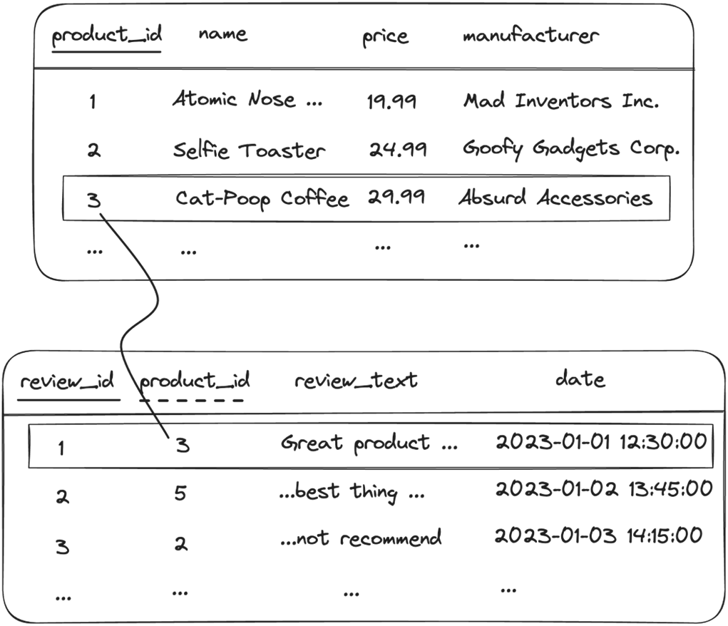Grokking Relational Database Design