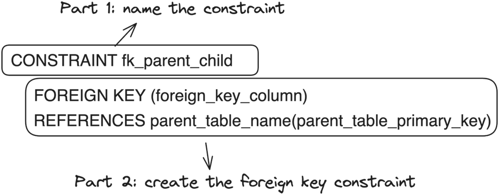 Restricted Choice Examples Database Design Grokking Relational Database Design