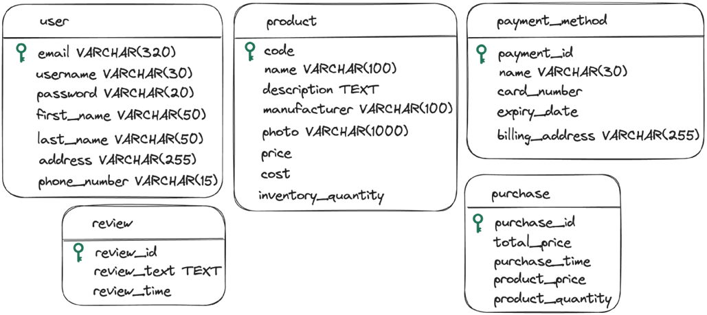 Restricted Choice Examples Database Design Grokking Relational Database Design