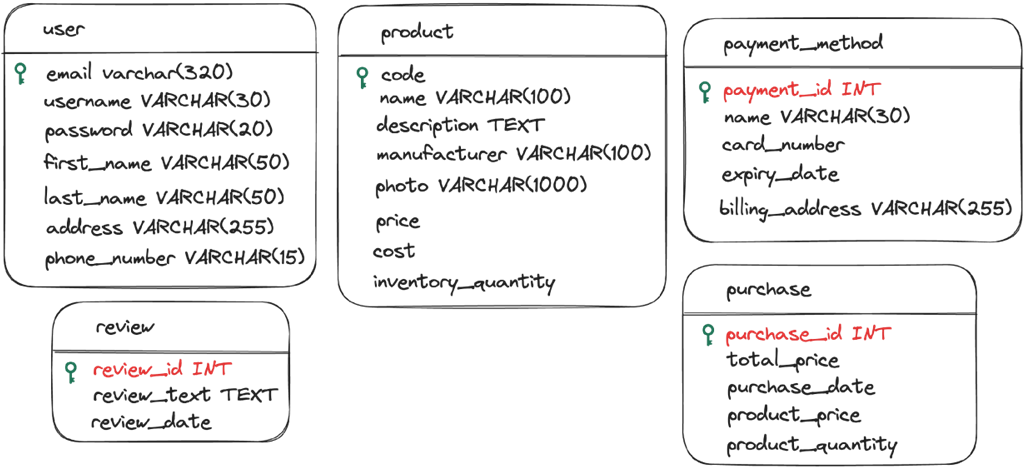 Restricted Choice Examples Database Design Grokking Relational Database Design