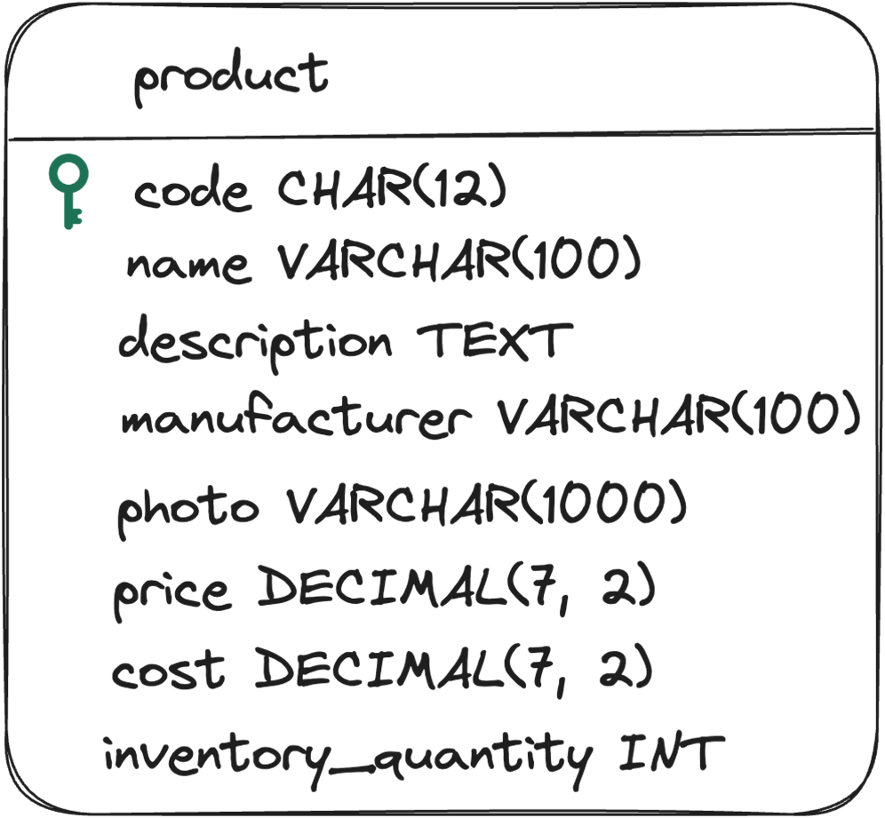 Restricted Choice Examples Database Design Grokking Relational Database Design