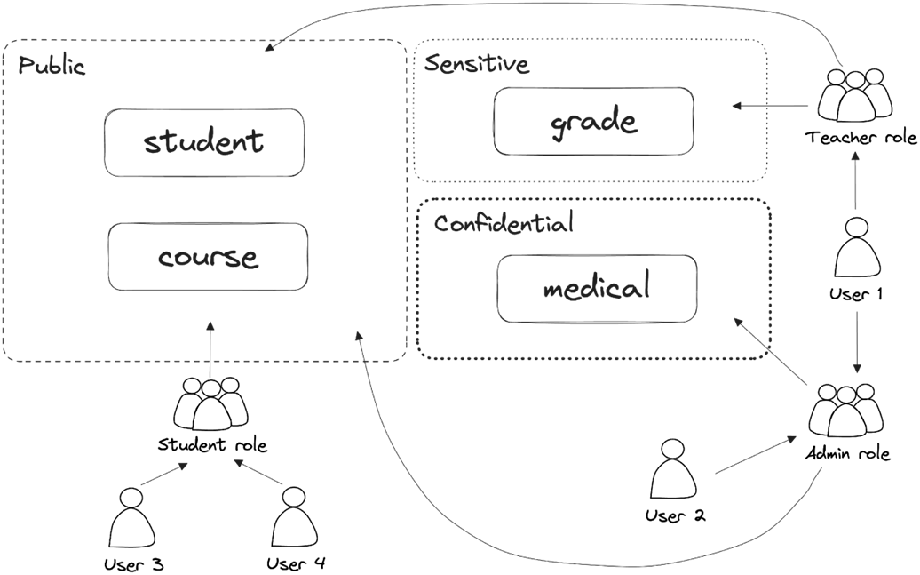 Grokking Relational Database Design