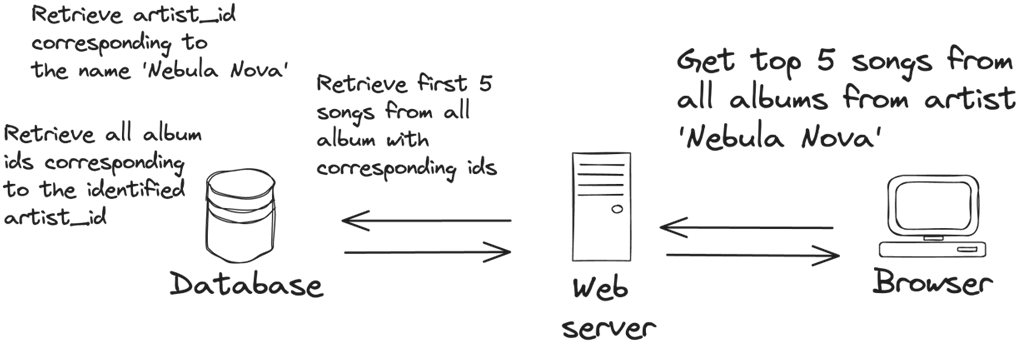 Grokking Relational Database Design