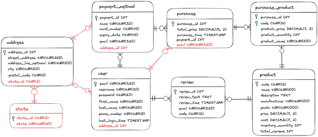 Grokking Relational Database Design