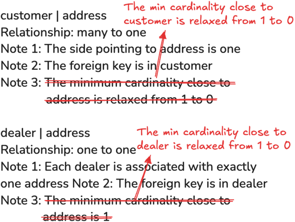 Restricted Choice Examples Database Design Grokking Relational Database Design