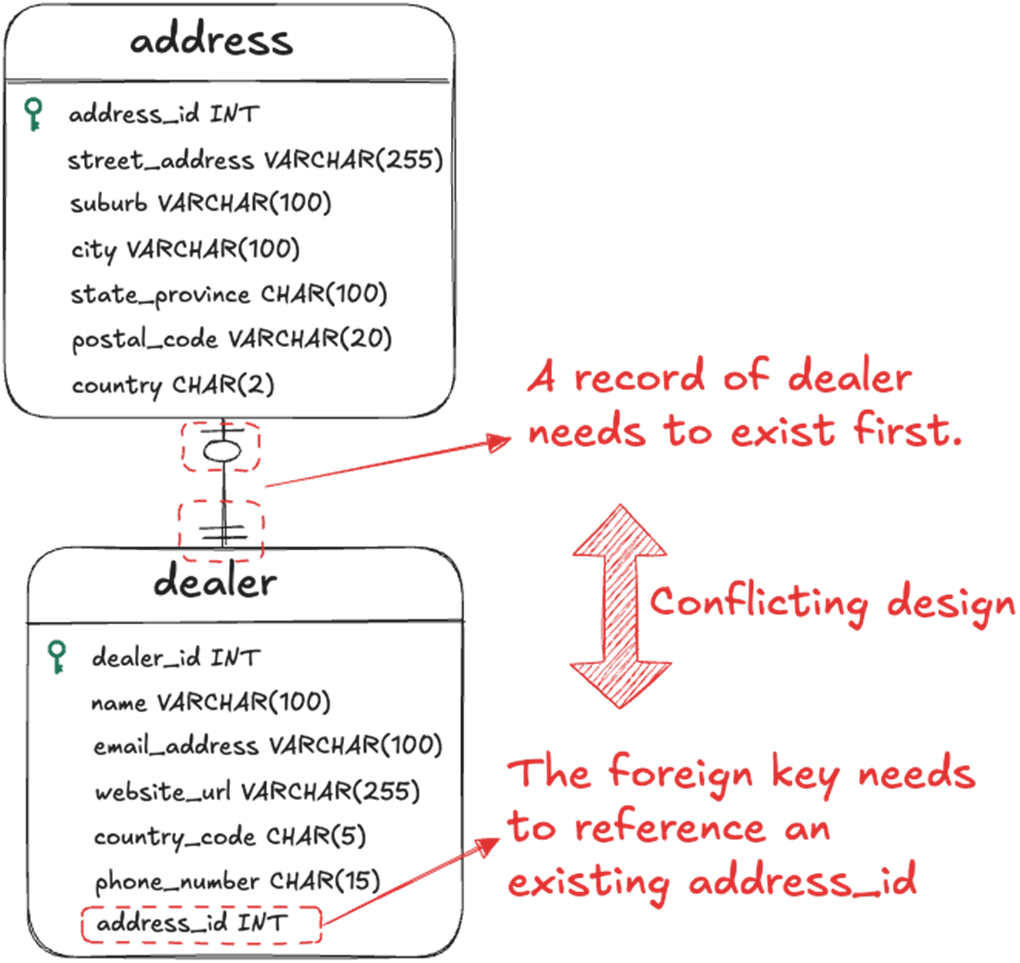 Grokking Relational Database Design