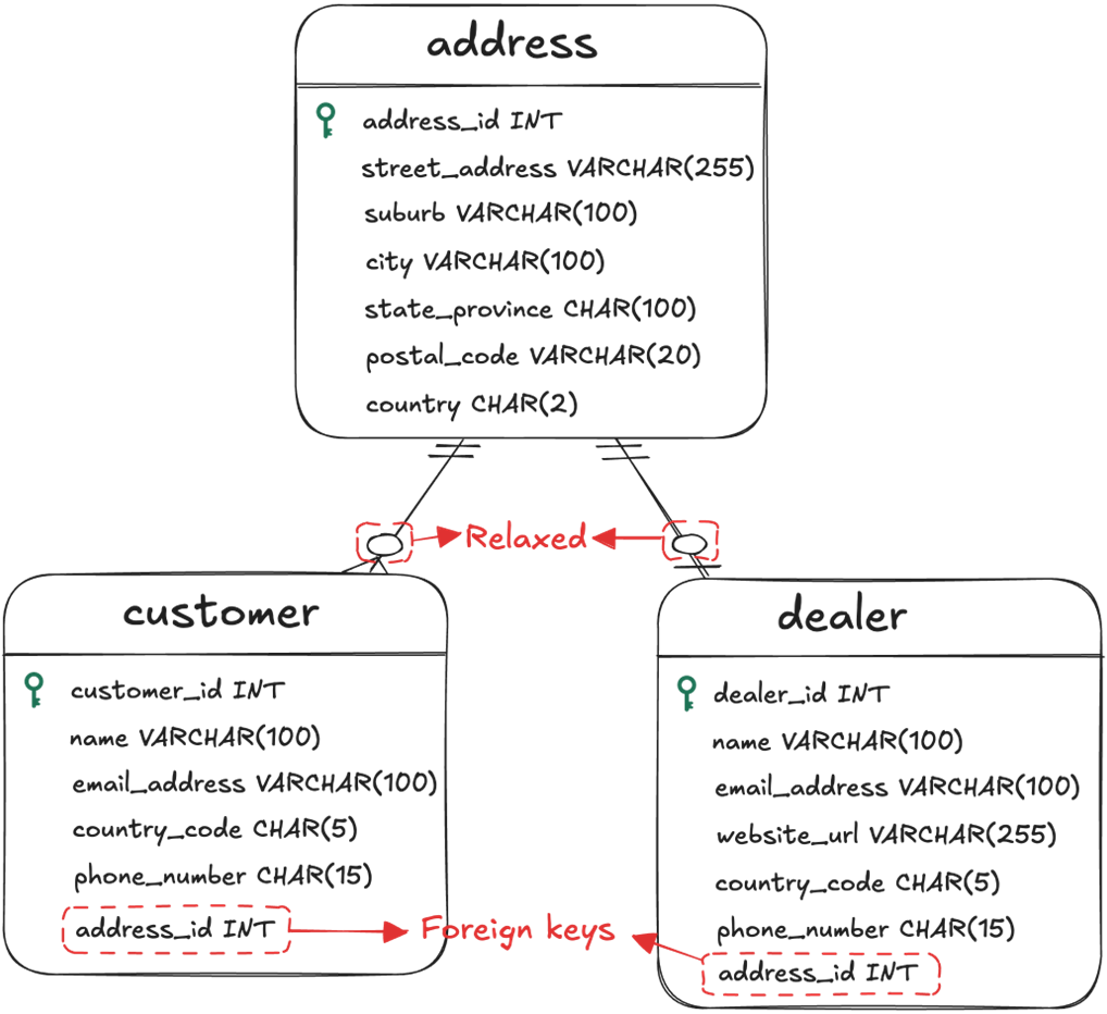 Grokking Relational Database Design