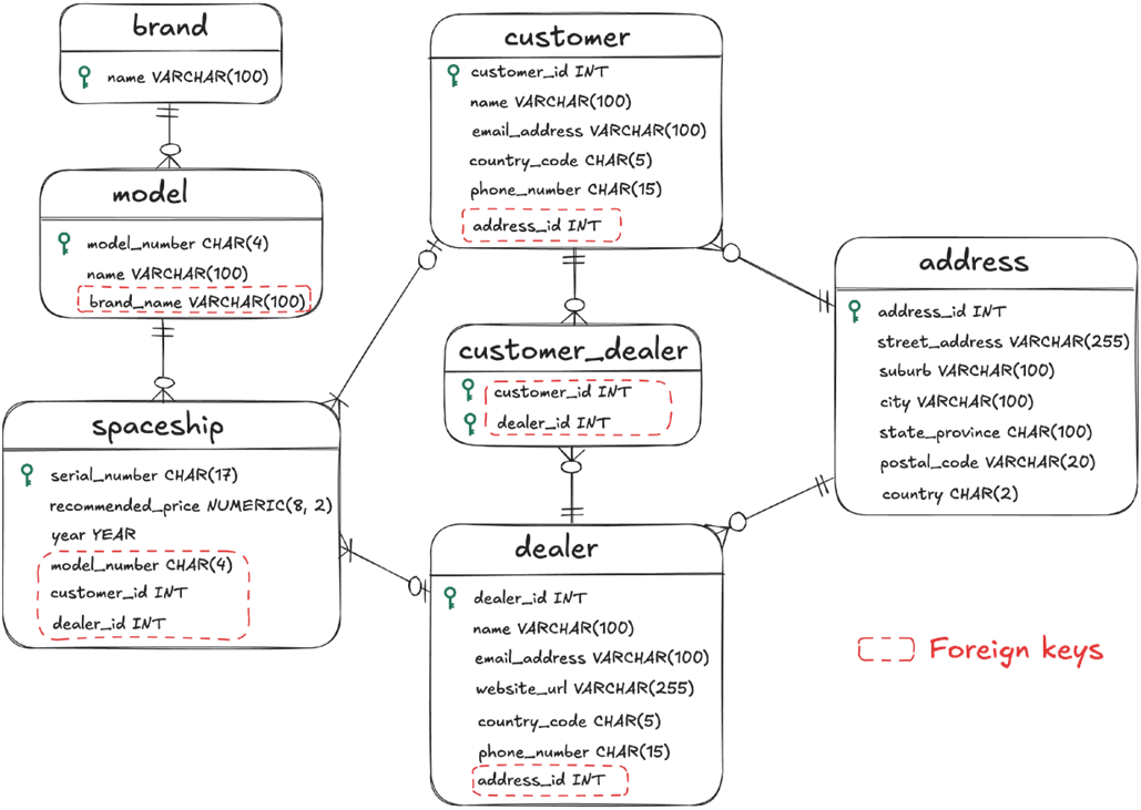 Darling Framework Databse Grokking Relational Database Design