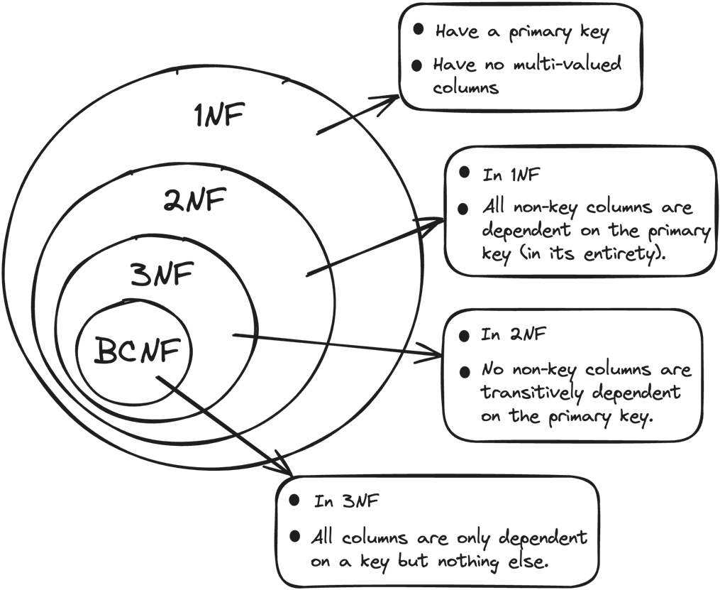 Grokking Relational Database Design
