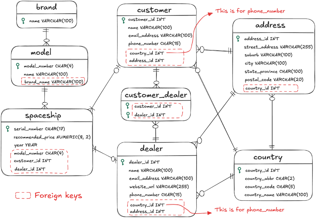 Grokking Relational Database Design