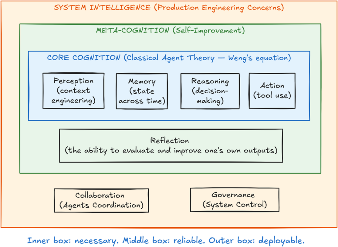 Designing AI Agents