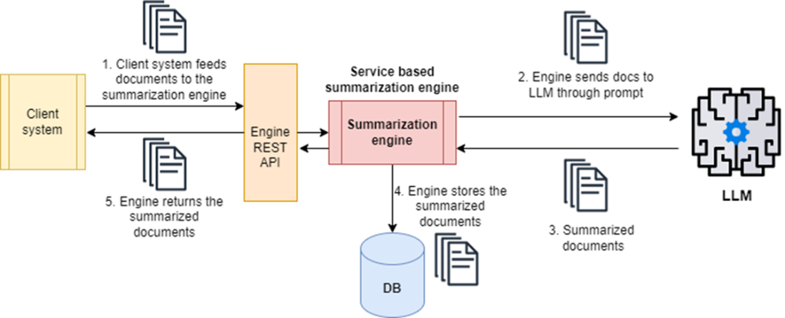 Summarization engine diagram