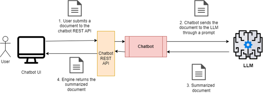Summarization chatbot architecture