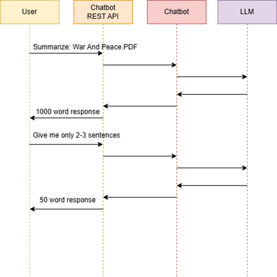 Chatbot summarization sequence diagram
