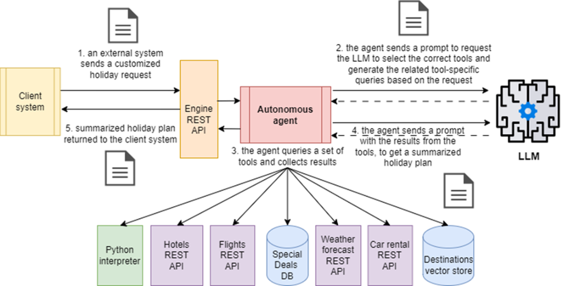AI agent workflow for holiday packages