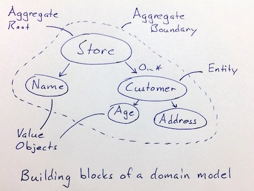 ch03 entities value objects aggreagates small