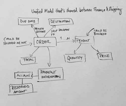ch03 unified model two contexts small