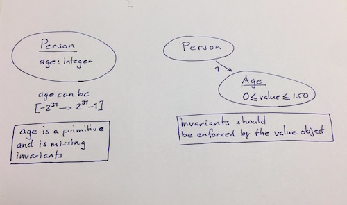 ch03 value object invariants small