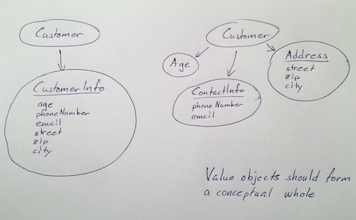 ch03 value objects whole value small